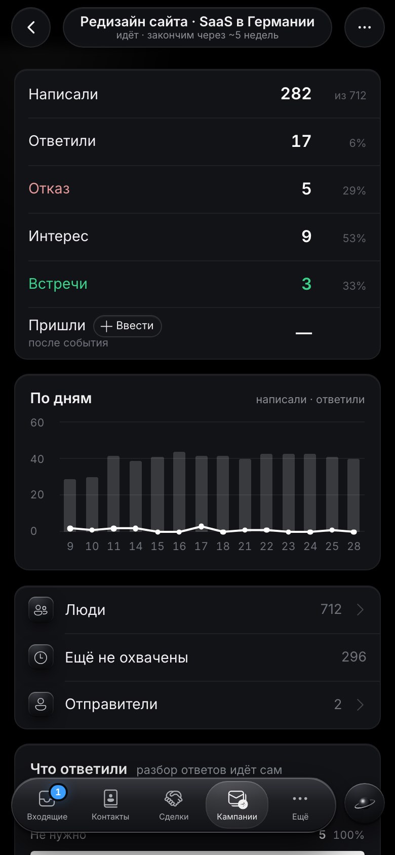Экран кампании: воронка, прогноз по дням и сколько людей ещё впереди